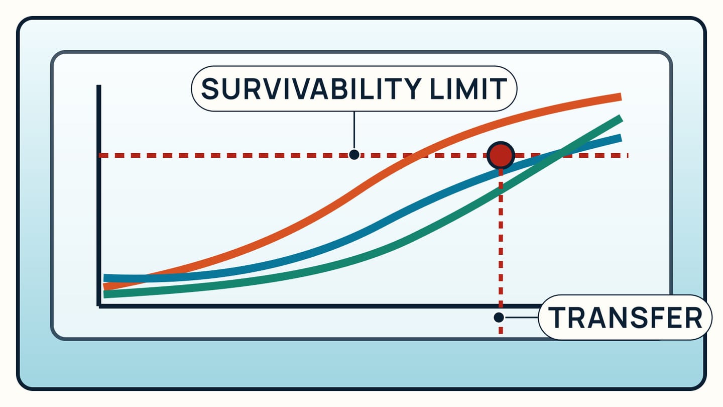 A time plot compares worsening fire, flooding, and stability against the point where the yacht no longer provides survivable shelter