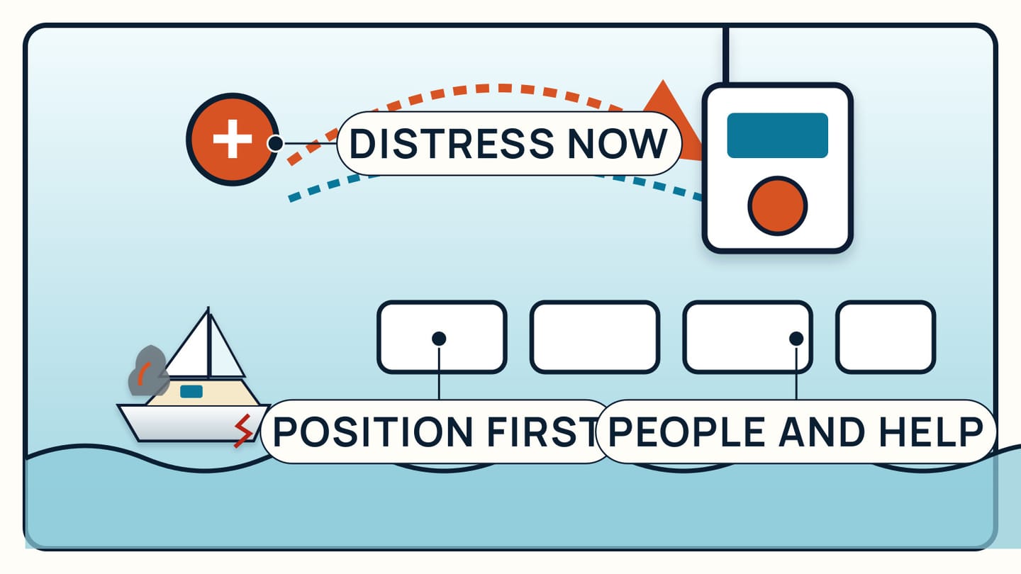 A yacht sends its position, casualty, people count, and assistance request by radio before the crew transfers to a raft