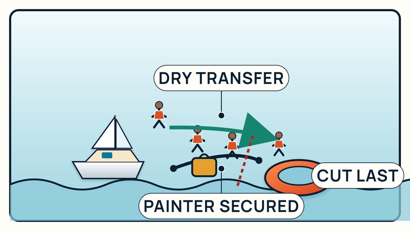 Crew in lifejackets move directly from a yacht’s lee boarding point into a painter-secured raft before the painter is cut