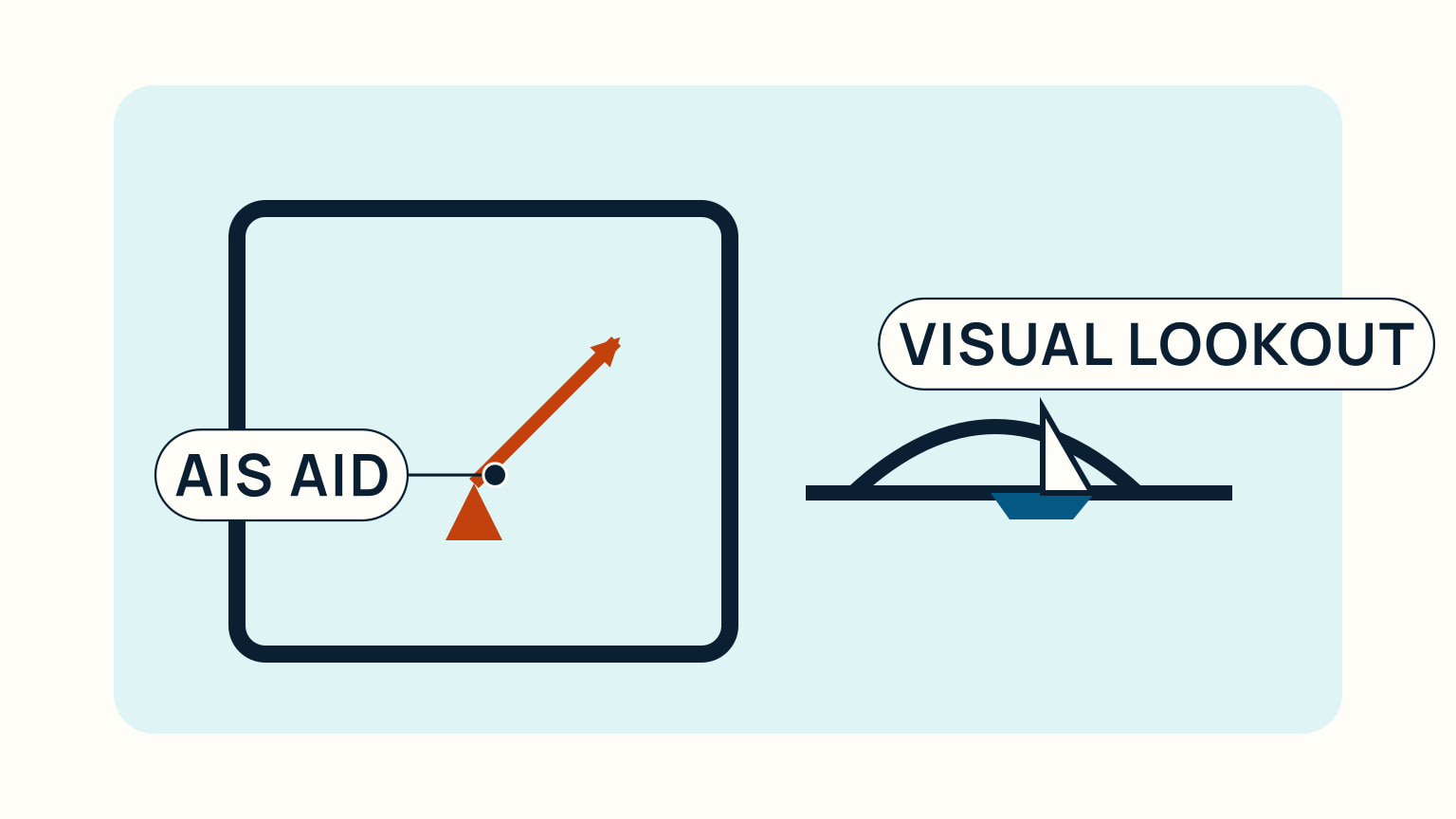 An AIS aid appears beside a visual lookout scene, showing that both checks belong in the watch.