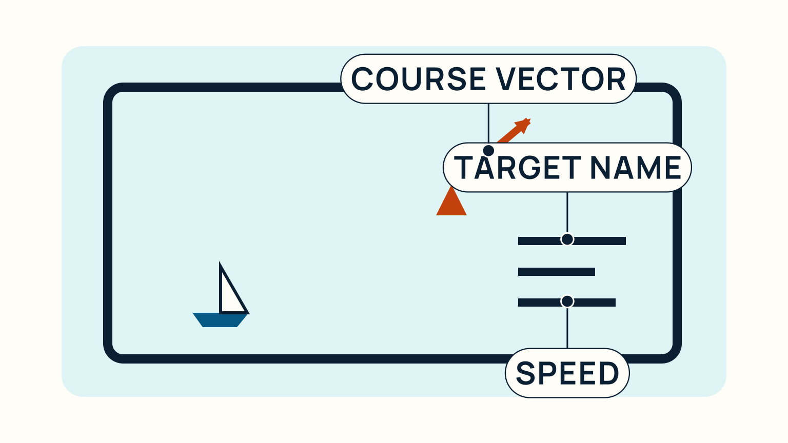 An AIS target symbol carries a name, speed, and course vector relative to the own boat.