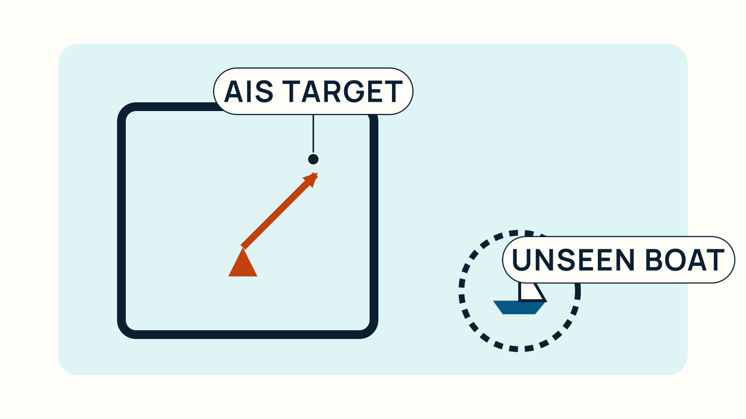 An AIS target appears on the display while an untransmitted boat sits outside the detected target area.