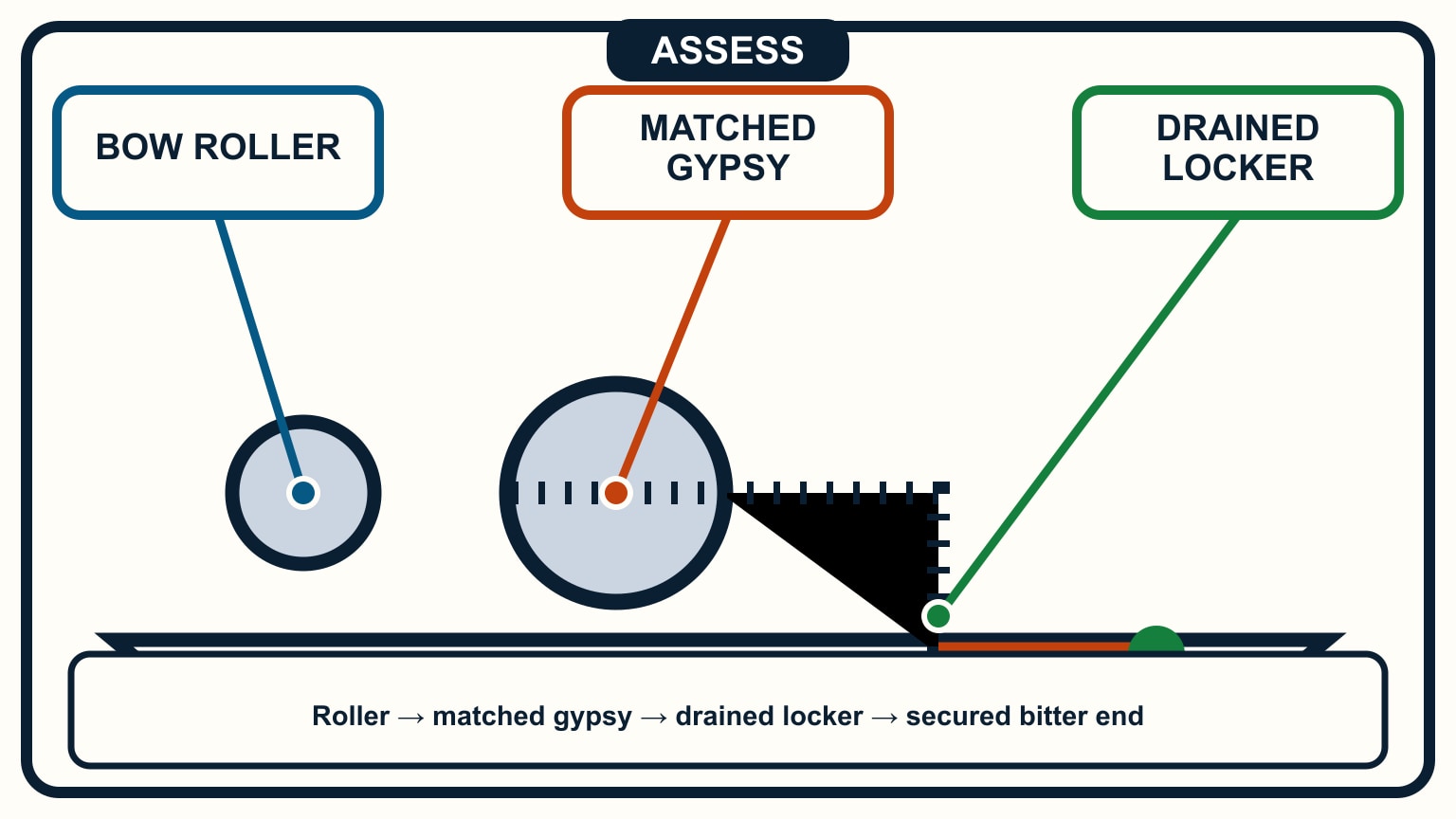 The deck path runs through roller, matched gypsy, drained locker, and secured bitter end.