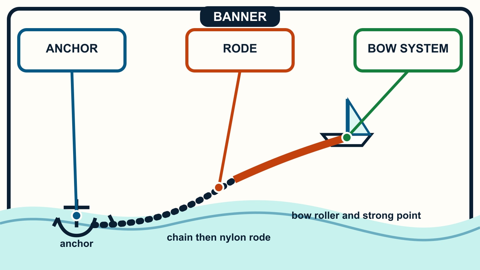 A continuous anchor-to-bow load path shows chain on the bottom joining nylon before the roller.