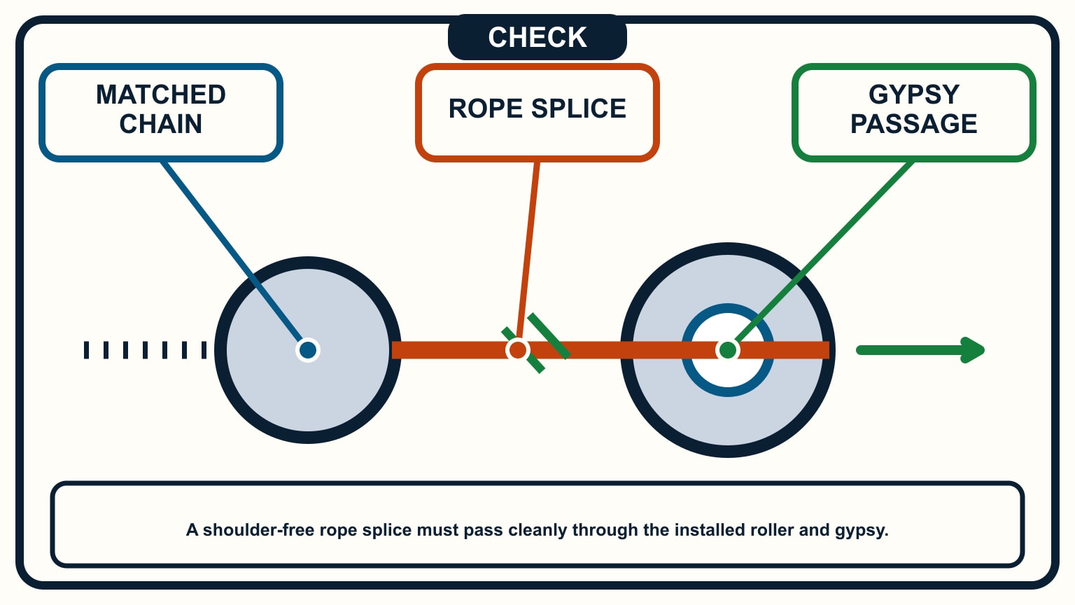 A shoulder-free splice crosses a roller and the chain seats around a matched gypsy.
