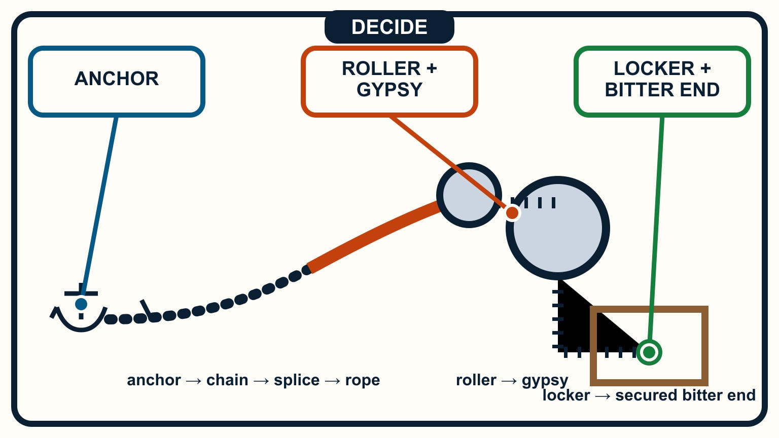 The entire anchor, chain, splice, rope, roller, gypsy, locker, and bitter-end route is connected.