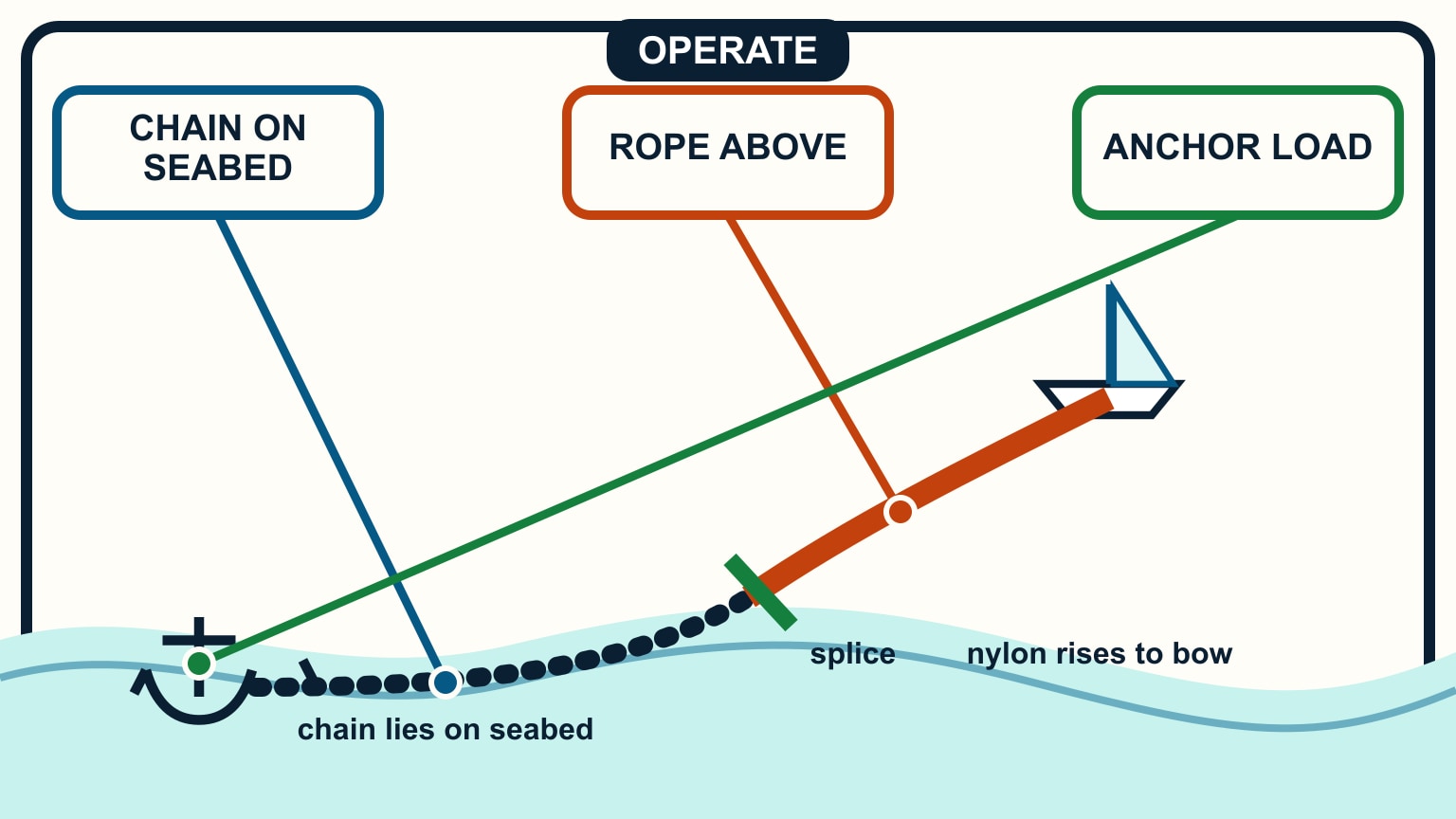 Chain lies on the seabed before a splice connects it to nylon rising toward the bow.