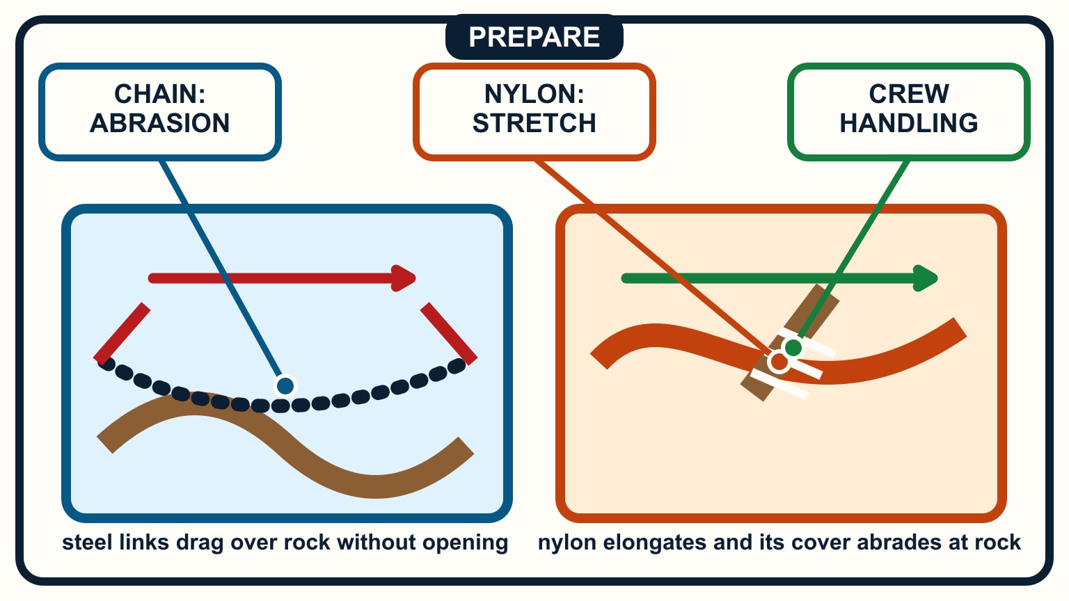 Steel links drag over a rocky bottom while a loaded nylon line visibly elongates and abrades where it crosses rock.