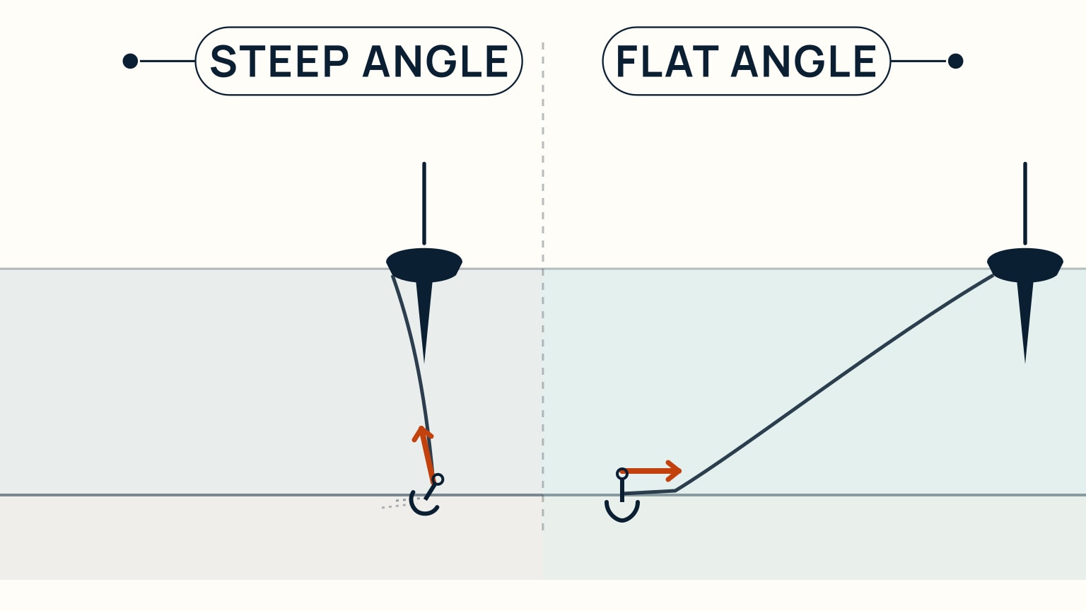 Split scene comparing two rode angles at the same depth: on one side a short, steep rode pulls the anchor upward and it lifts clear of the seabed, and on the other a long, flat rode lies close to the bottom and the anchor stays dug in deep