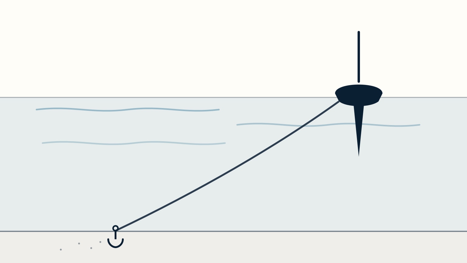 Side cutaway of a sailboat riding at anchor: a long rode runs from the bow down at a shallow, gentle angle to an anchor dug into the seabed, with the waterline and seabed both visible