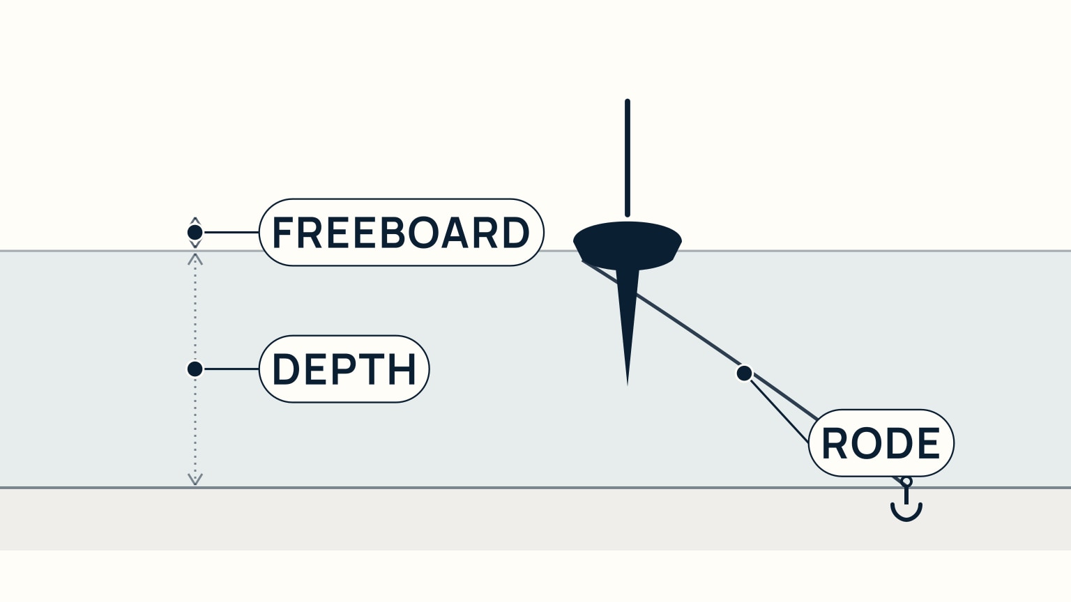 Labeled side cross-section showing a sailboat's freeboard above the waterline, the water depth below it, and the anchor rode running from the bow down to an anchor on the seabed