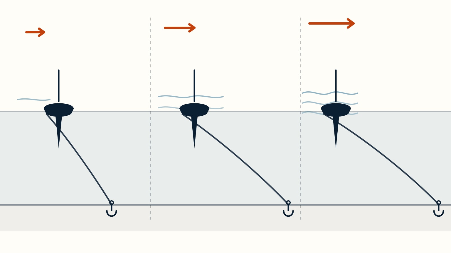 Three small side-view scenes of the same boat at anchor in calmer to rougher conditions, each with progressively longer, flatter rode and larger waves and a longer wind arrow