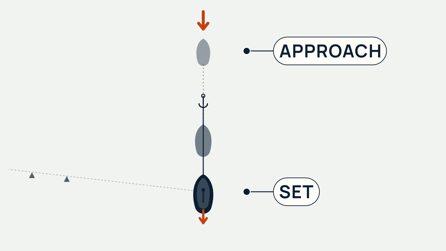 Overhead sequence of the same sailboat at three positions: approaching head to wind, dropped back on paid-out rode, and finally lying set and still with a dashed transit line to two shore marks