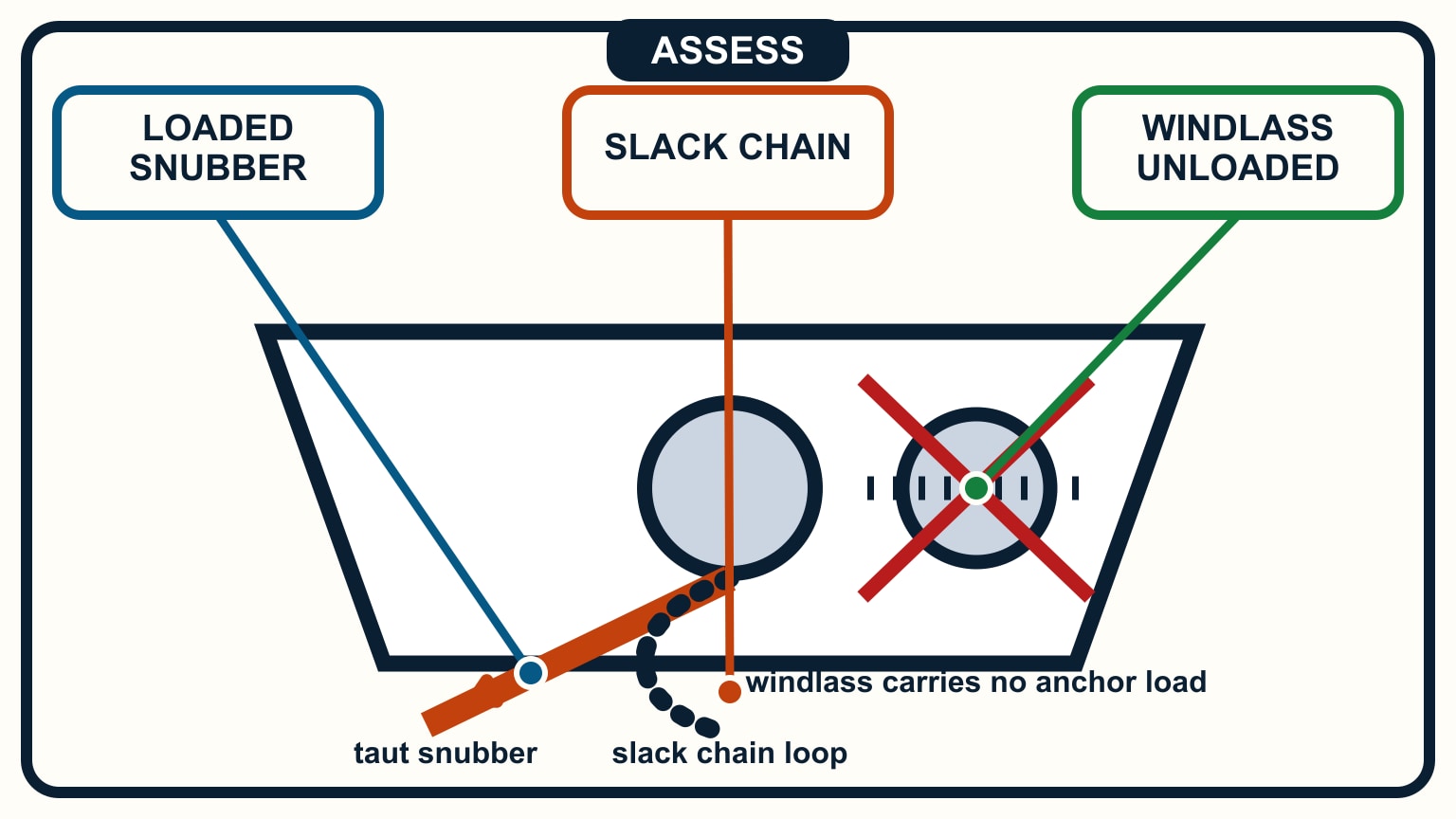 The snubber is loaded, the chain forms a slack loop, and the crossed-out windlass is isolated from anchor load.