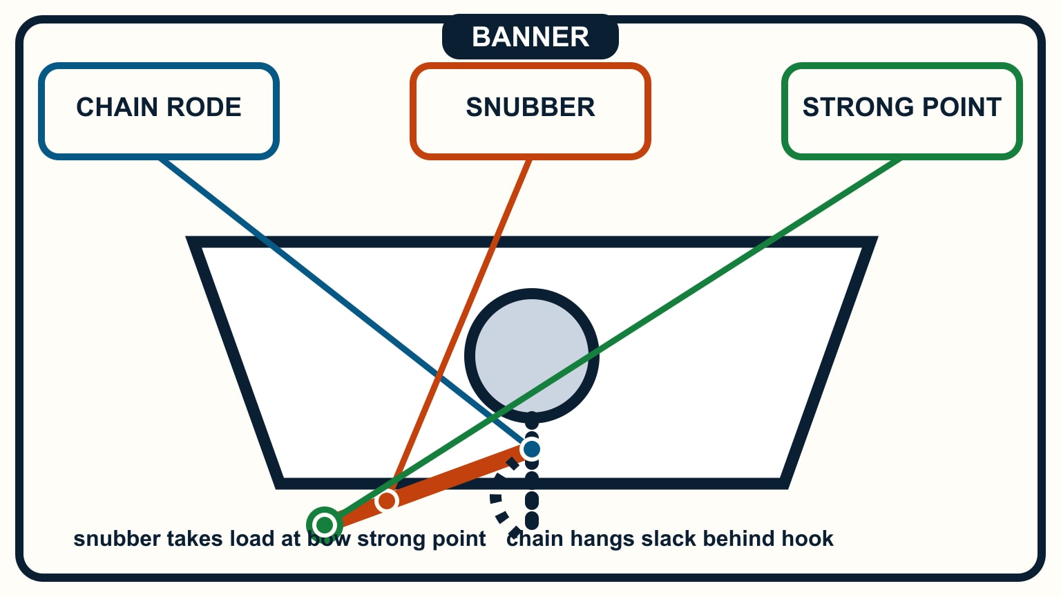 A taut snubber transfers chain load to a bow strong point while chain hangs slack behind the hook.