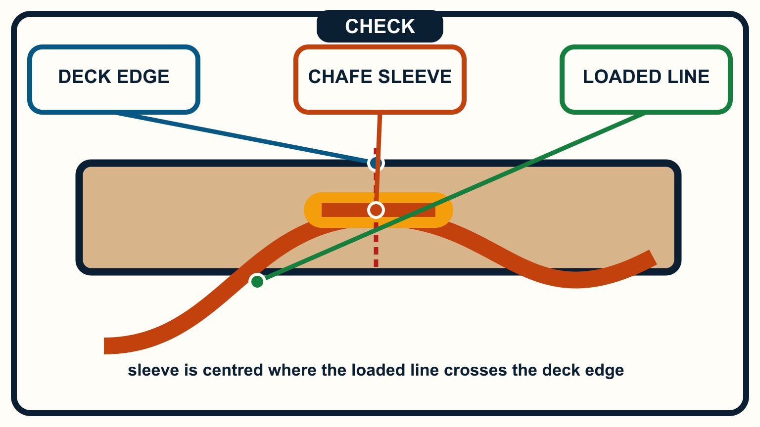 A thick sleeve is centred where a taut line crosses a hard deck edge.