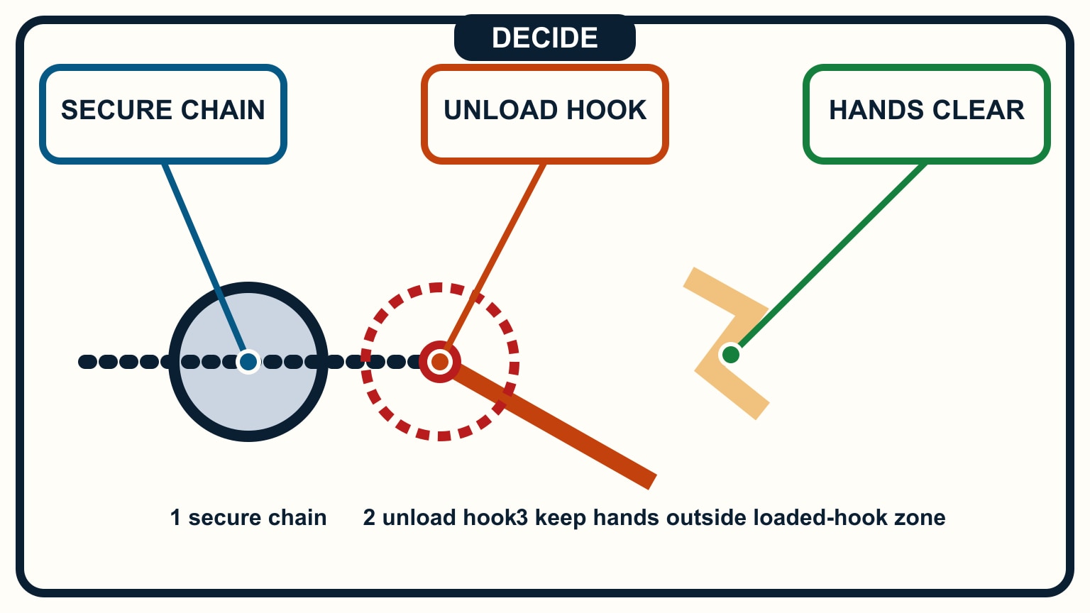 The sequence secures chain, unloads the hook, and keeps a drawn hand outside the red loaded-hook zone.