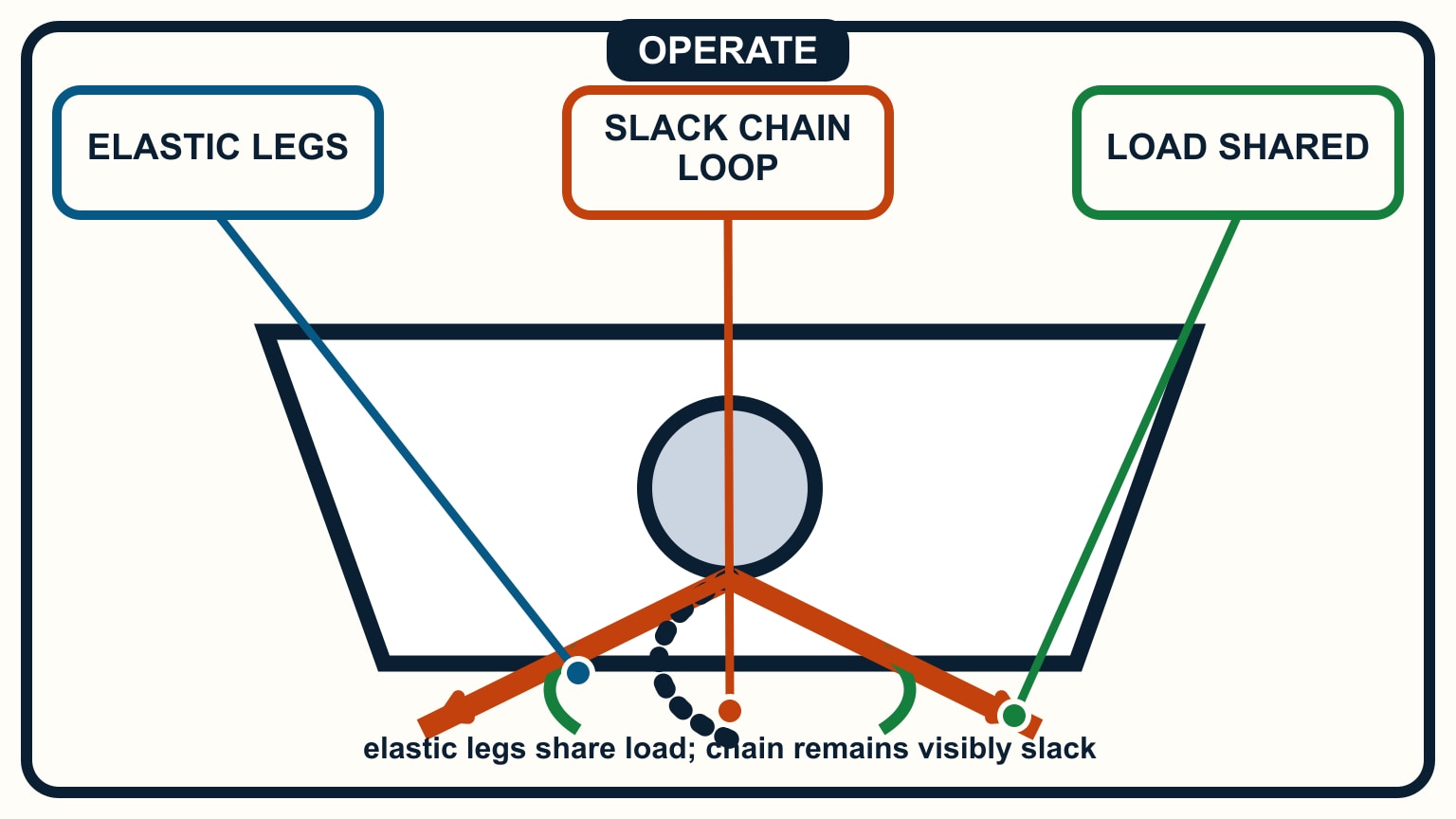 Two elastic legs carry diverging load arrows while the central chain remains slack.