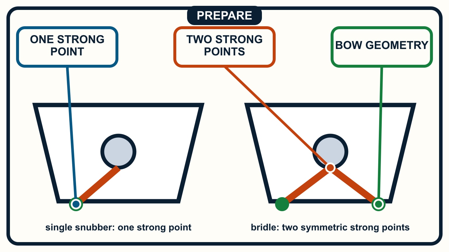 A one-leg snubber terminates at one point while a symmetric bridle terminates at two points.