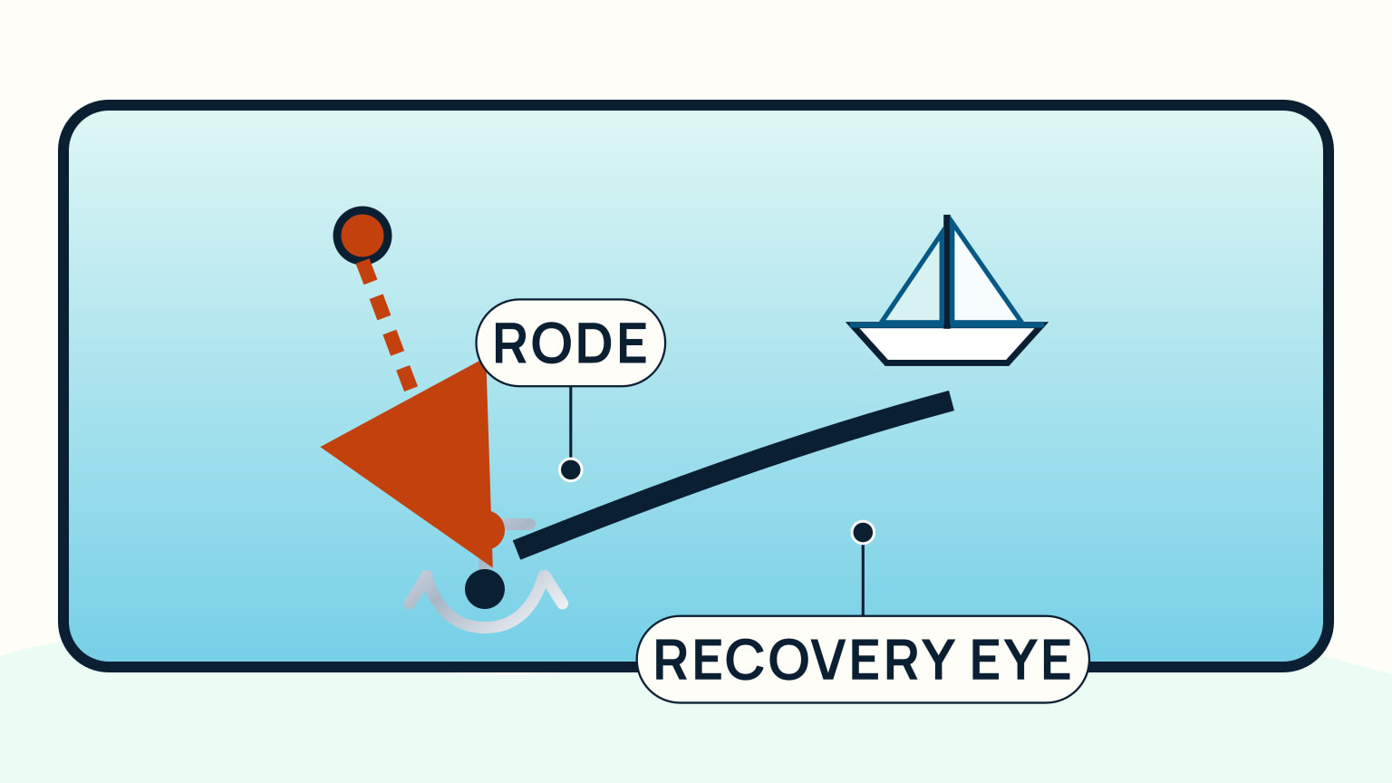 A clear overhead view distinguishing the main rode from a separate trip line attached to the anchor recovery point