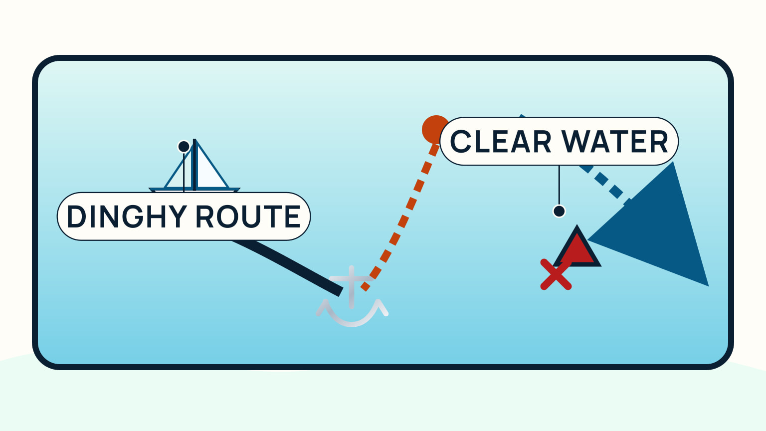 A surface buoy and trip line shown clear of a propeller, rudder, nearby rode, and passing dinghy route