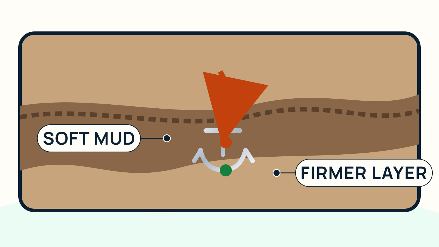 A side cutaway of an anchor setting through a soft mud layer below a firmer surface layer
