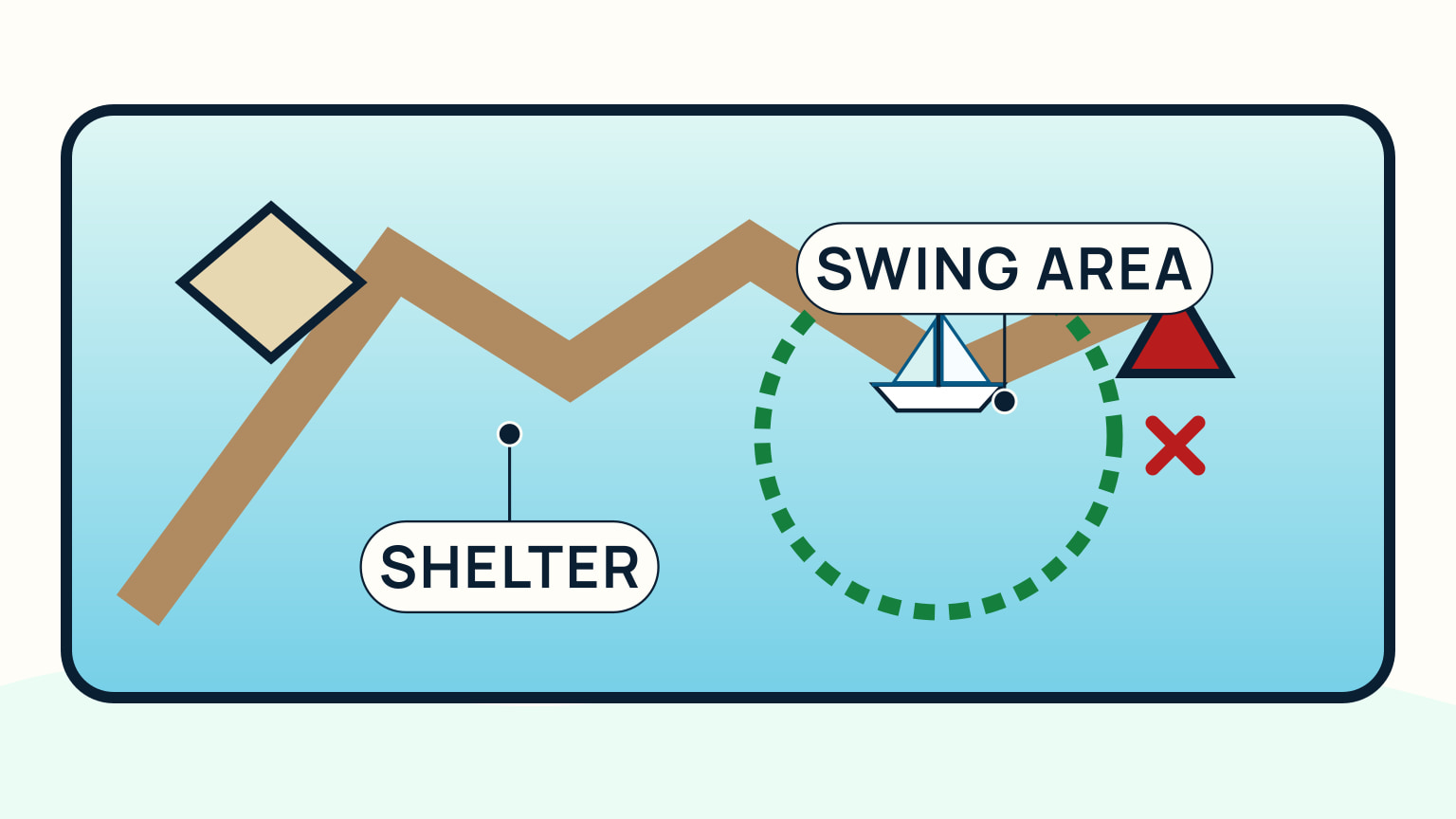 A chart, depth sounder, and view ahead of a sheltered anchorage with an open swing area