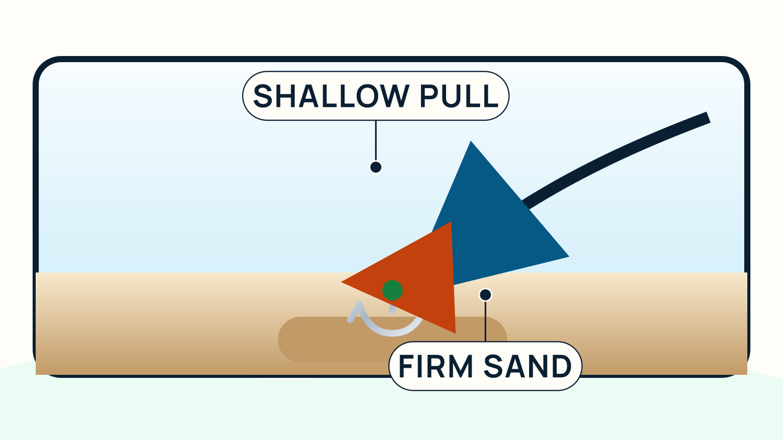 A set anchor working in a clear firm sand patch with its rode leading away at a shallow angle