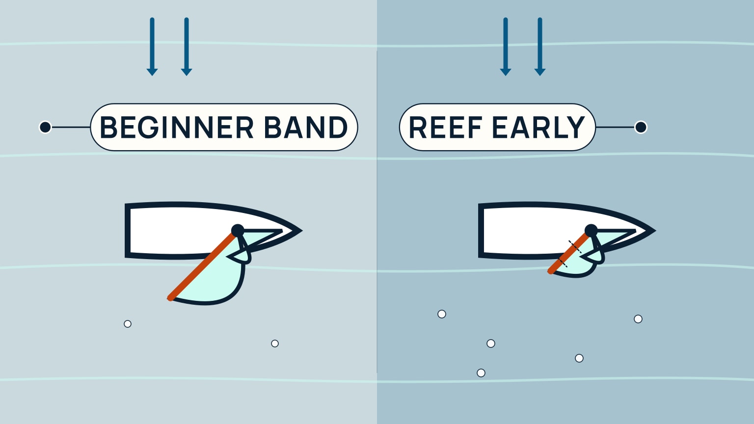 Two identical sailboats viewed from above, side by side across a vertical dividing line, each under two downward blue wind arrows. The left boat carries a full curved mainsail and small foresail with an orange boom, sailing on lighter blue water with two scattered white whitecap circles below it; a label reading Beginner band sits above it. The right boat is the same size but its mainsail and boom are visibly shorter, with two small dashed tick marks crossing the boom to mark a reef; it sails on darker, more saturated water scattered with five white whitecap circles, and a label reading Reef early sits above it.