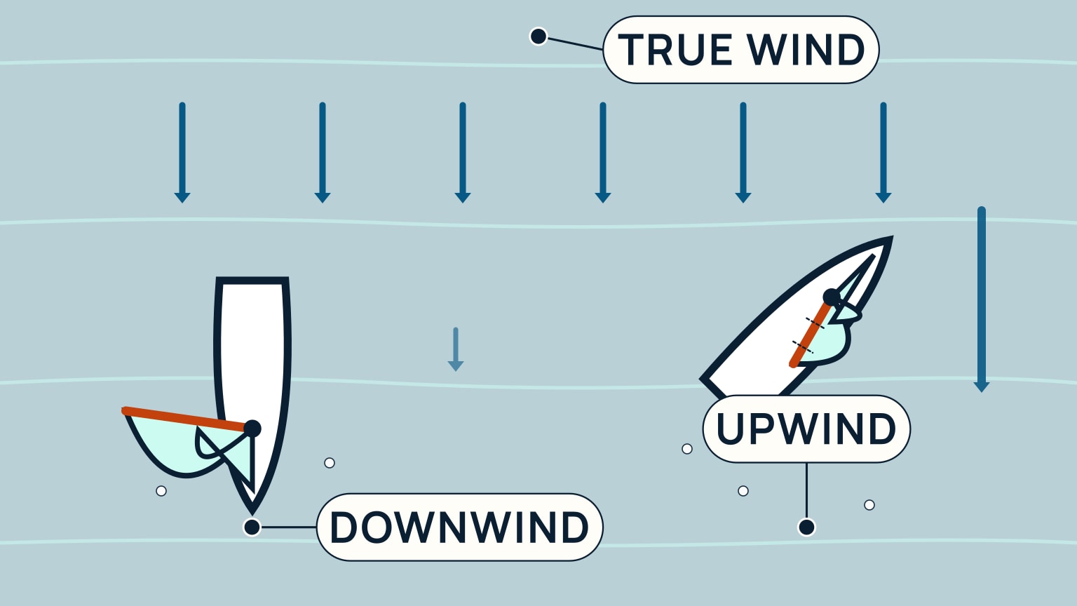 Six blue arrows point straight down across the top of the frame showing the true wind, labeled True wind near the first two. On the left, a sailboat viewed from above points its bow straight down, sailing the same direction as the wind, with its mainsail and small foresail eased to the side and only a short pale arrow beside it; labeled Downwind below. On the right, a second sailboat is angled up toward the wind with sails trimmed in tight and two dashed reef ties on the boom, and a long dark blue arrow taller than the boat stands beside it; labeled Upwind below. A few small white whitecap circles are scattered across the water around both boats.
