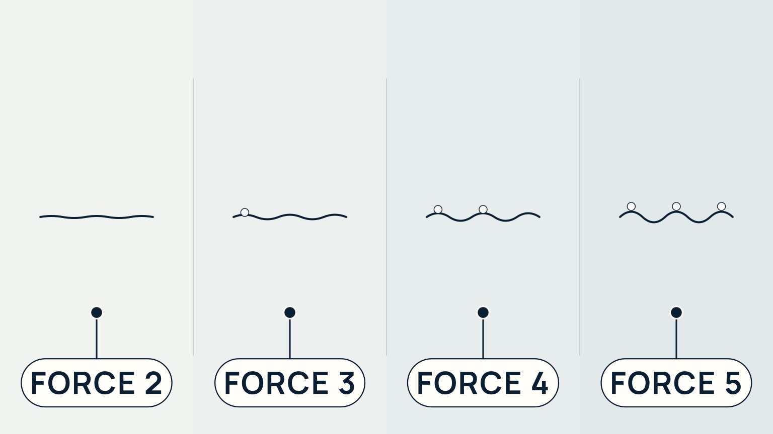 Four equal panels in a row on a pale blue background that darkens slightly from left to right, each with a labeled pill below it connected by a leader line to a dot above its wave. The left panel shows a nearly flat dark navy wavy line with no marks, labeled Force 2. The next panel's line has a slightly taller wave with one small hollow white circle on its crest, labeled Force 3. The third panel is choppier with two hollow white circles on its crests, labeled Force 4. The right panel is the choppiest, with three hollow white circles on its crests, labeled Force 5.