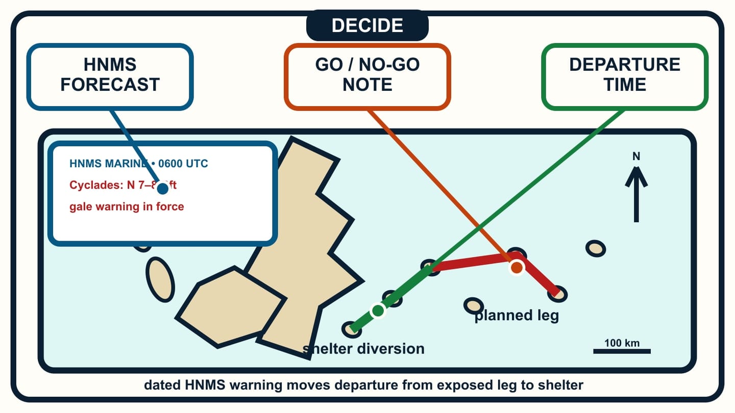 A dated HNMS gale warning changes the mapped Cyclades leg to a green shelter diversion.