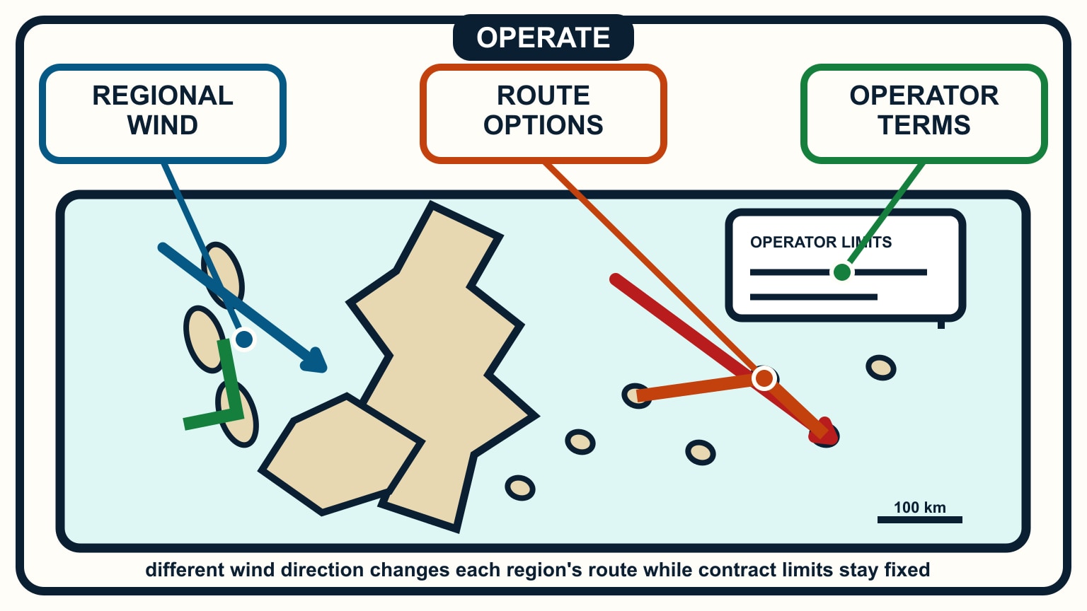 Different wind arrows alter Ionian and Cyclades route lines while an operator-limits panel remains separate.