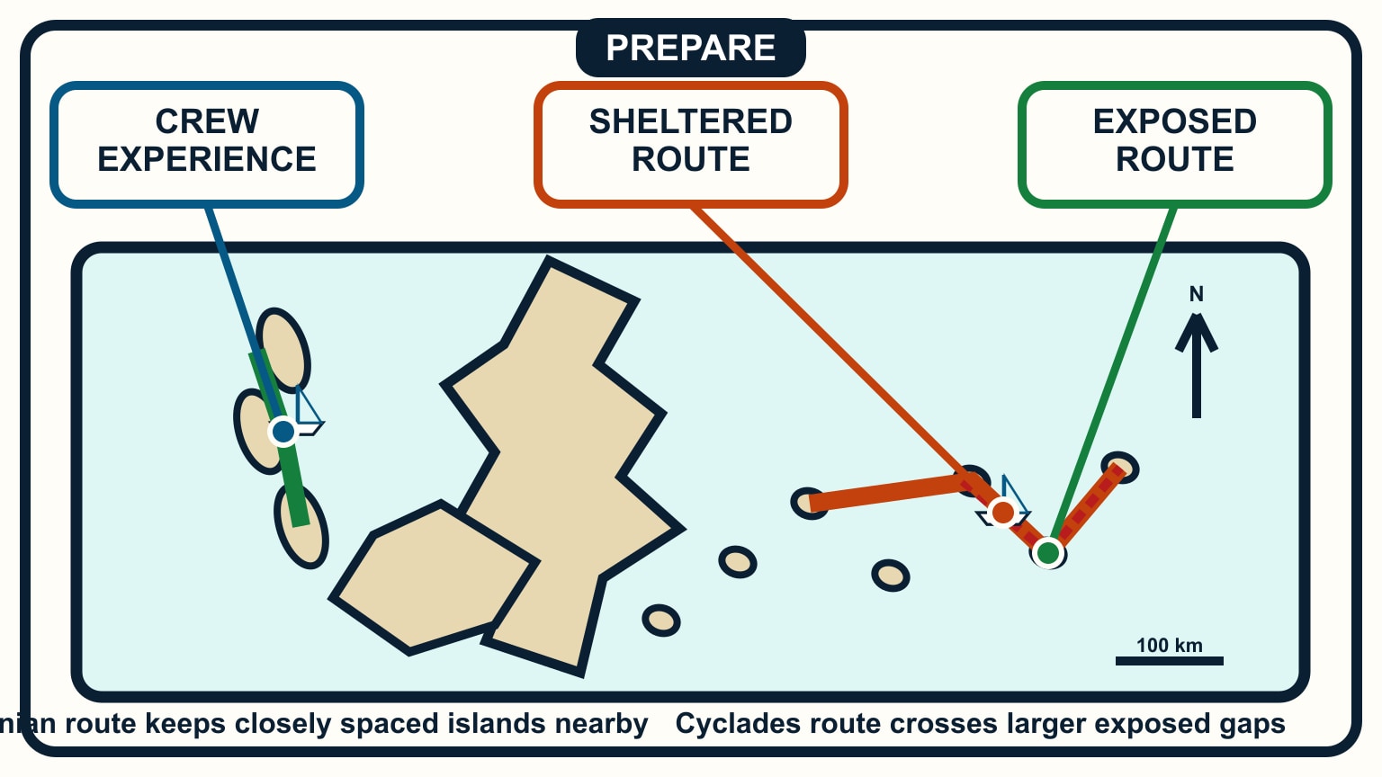 A short Ionian island chain contrasts with a Cyclades route crossing larger gaps on the same map.