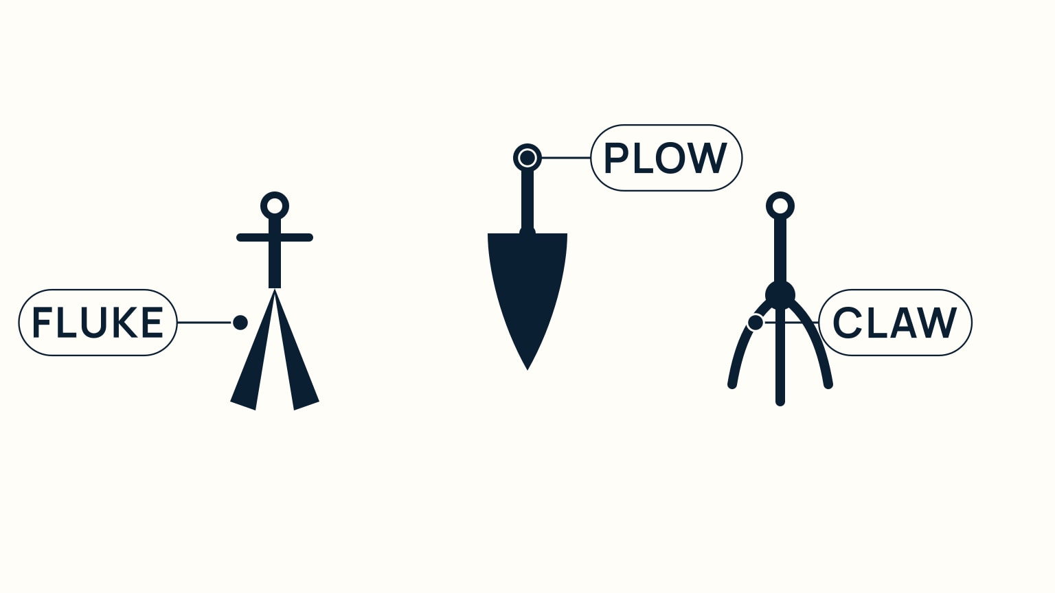A flat, side-by-side comparison of three anchor shapes on a plain background: a Danforth-style fluke anchor with two large flat hinged flukes, a plow-style anchor with a single wedge-shaped blade on a fixed shank, and a claw-style anchor with a heavily weighted three-pronged curved tip