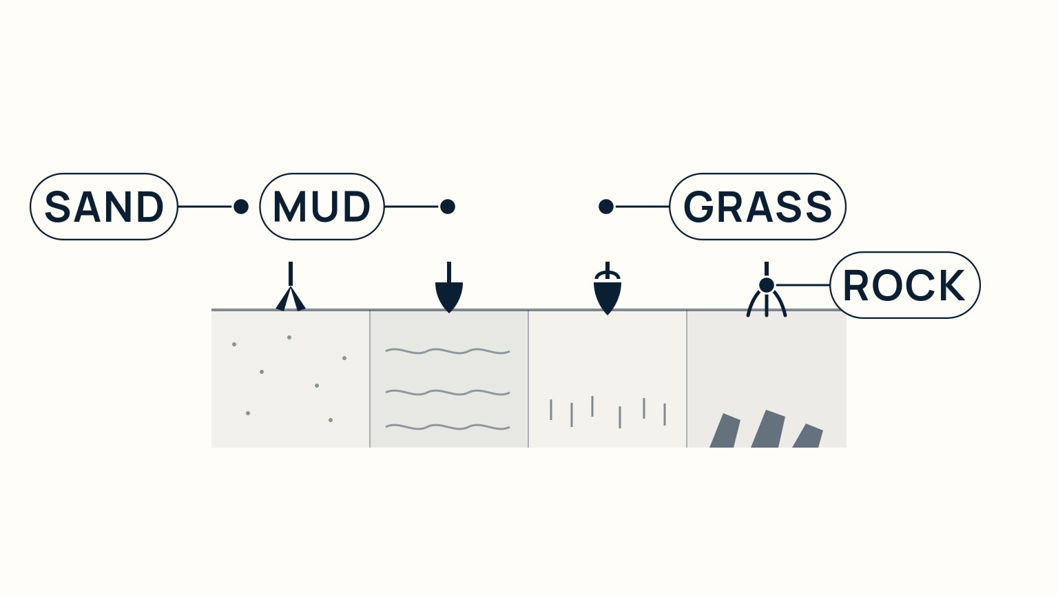 A cross-section of the seabed divided into four adjoining patches — sand, mud, grass, and rock — each holding a small icon of the anchor shape best suited to it, including a fluke anchor in the sand patch and a claw anchor in the rock patch