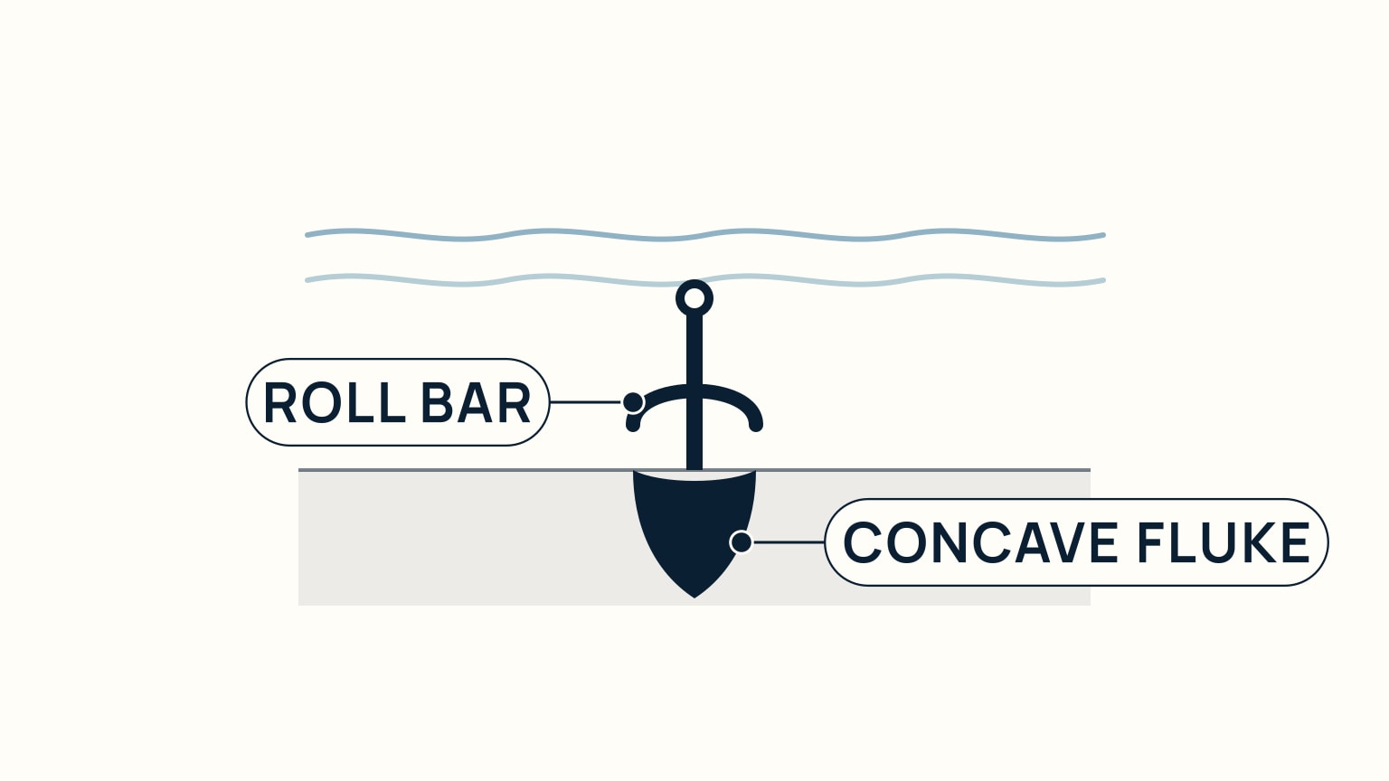 A side-view cutaway of the seabed showing a scoop-style anchor freshly dug in: its concave, spoon-shaped fluke buried deep in the sand, with a curved roll bar arching over the top of the shank just above the seabed line