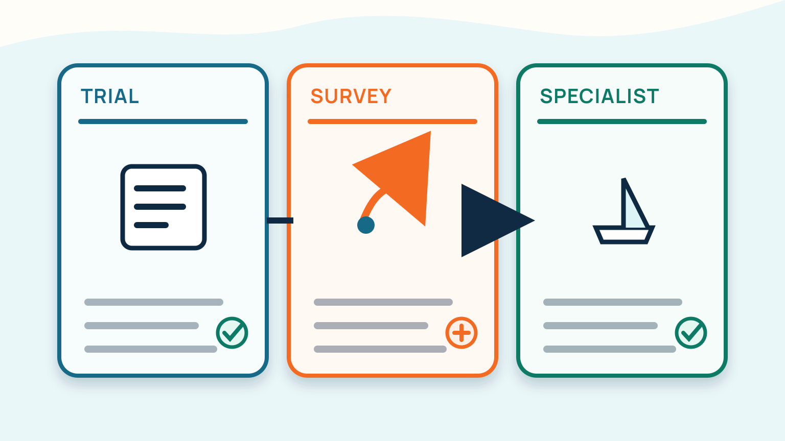 Three separate evidence cards distinguish a trial, survey and specialist check