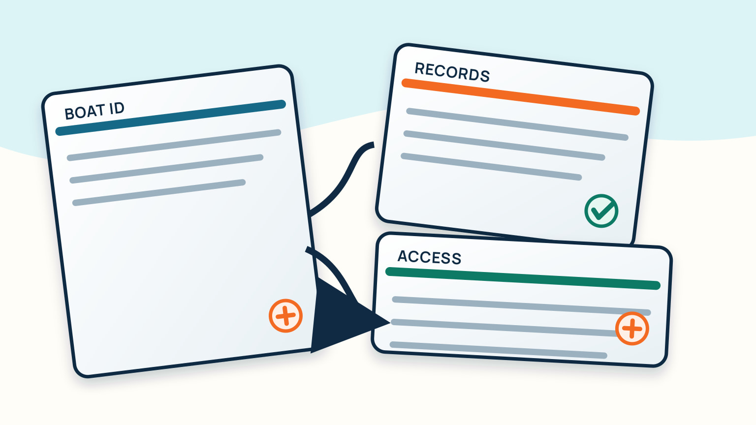 A boat-identification card leads to separate records and access cards