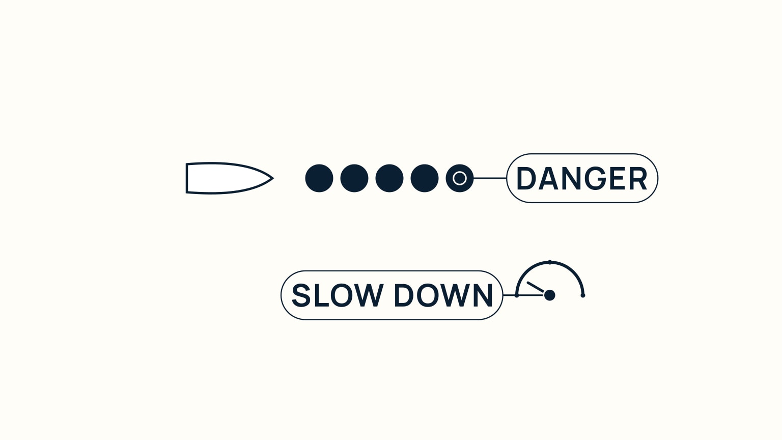 A boat hull heading right on a pale cream background, followed by five small navy dots spaced tightly together and labeled DANGER. Below, a simple semicircular dial with a needle pointing toward its low end is labeled SLOW DOWN.