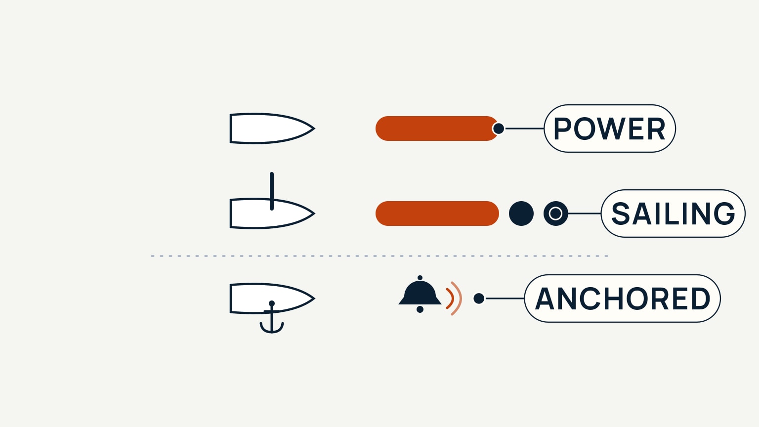 Three rows on a pale cream background, separated from each other by a horizontal dashed grey line above the bottom row. Top row: a boat hull heading right, followed by a long rust-orange bar, labeled POWER. Middle row: the same hull with a short vertical mast line above it, followed by a rust-orange bar and two small navy dots, labeled SAILING. Bottom row, below the dashed line: the same hull with a short anchor chain and anchor hanging from it, followed by a navy bell icon with two small orange curved motion lines beside it, labeled ANCHORED.