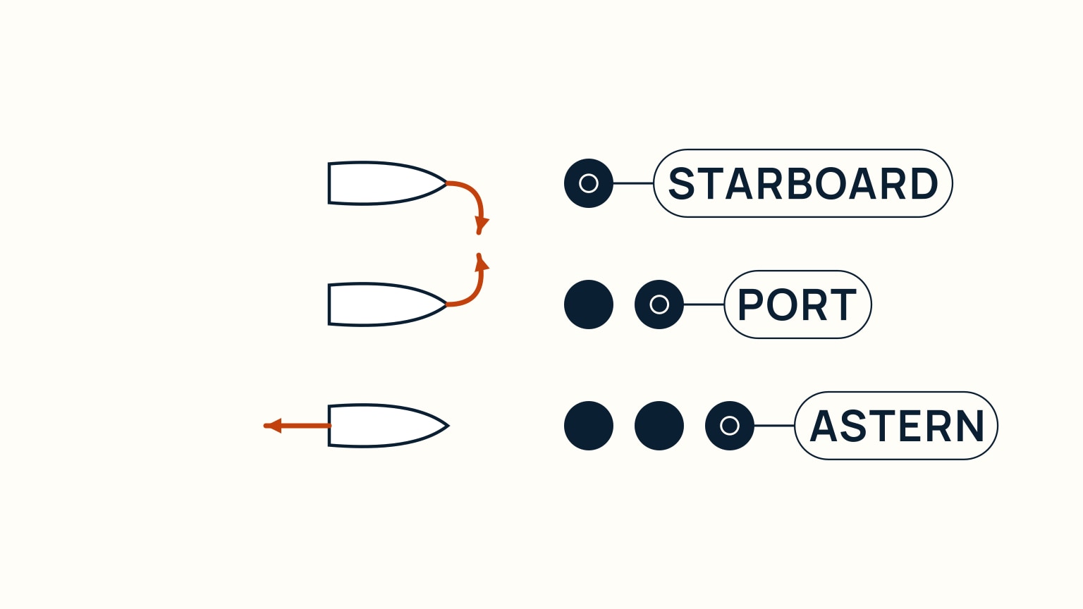 Three rows on a pale cream background, each showing a small boat hull heading right, an orange accent arrow, and a cluster of small navy dots connected to a labeled plate. Top row: the arrow curves down and right from the bow; one dot; labeled STARBOARD. Middle row: the arrow curves up and right from the bow; two dots; labeled PORT. Bottom row: a straight arrow points left from the stern; three dots; labeled ASTERN.