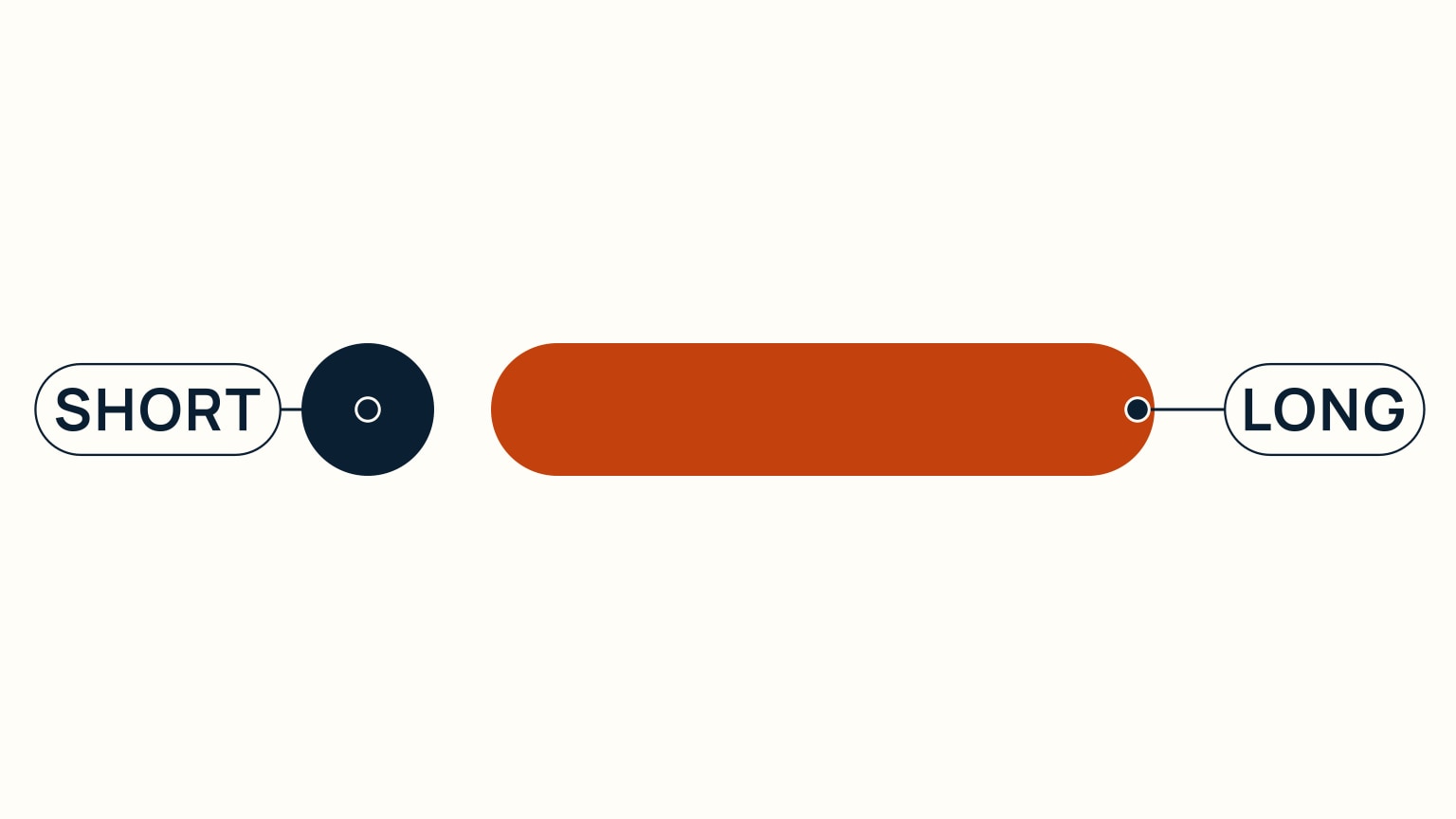Two glyphs on a pale cream background, connected by short leader lines to labeled plates. On the left, a small filled navy circle is labeled SHORT. On the right, a much longer rounded navy-outlined bar, filled rust-orange and roughly five times as wide as the circle, is labeled LONG.