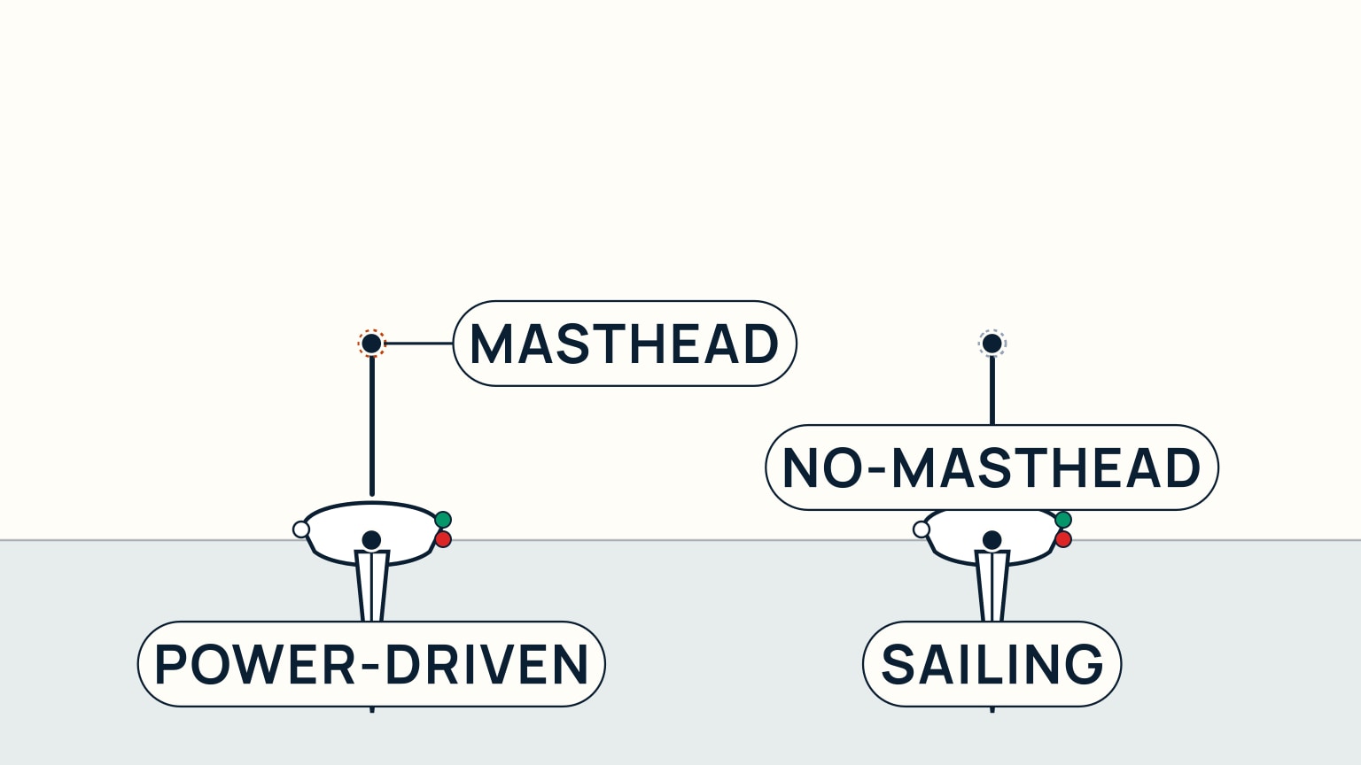 Two small boat hulls in profile, side by side, each sitting at a shared waterline with a mast rising from it. Both hulls show a green dot and a red dot stacked near the bow and a white dot near the stern. The left hull's mast carries a lit dot ringed in orange at its top, labelled Masthead, and the hull itself is labelled Power-Driven. The right hull's mast top instead shows an empty, crossed-out circle, labelled No-Masthead, and the hull itself is labelled Sailing.