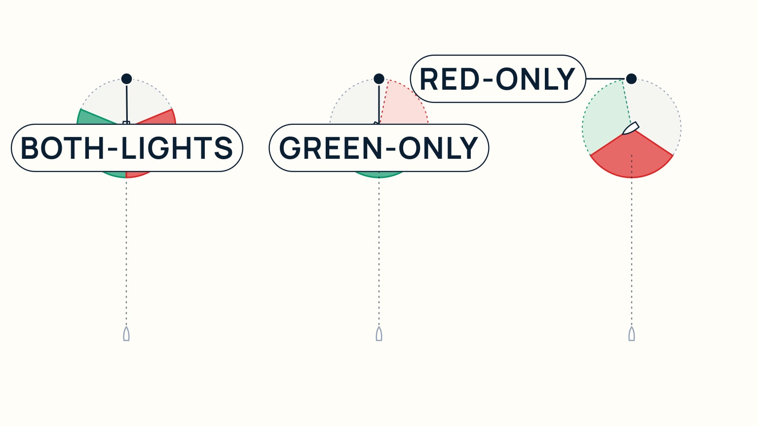 Three side-by-side panels, each showing a small boat hull surrounded by its own red, green, and grey light wedges, with a second small hull below it connected by a dotted vertical sight line. In the first panel, labelled Both-Lights, the hull's bow points straight down at the lower boat, and both its red and green wedges are fully coloured while the grey wedge behind it is faint. In the second panel, labelled Green-Only, the hull is angled down and to the right, only its green wedge is fully coloured, and its red and grey wedges are faint outlines. In the third panel, labelled Red-Only, the hull is angled down and to the left, only its red wedge is fully coloured, and its green and grey wedges are faint outlines.