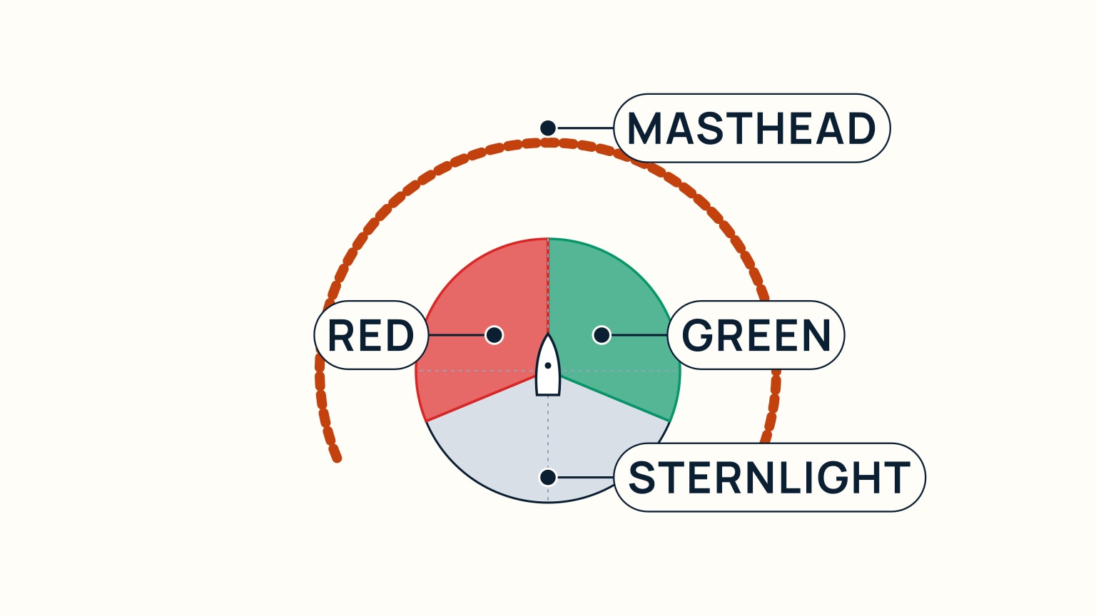 A bird's-eye diagram of a small white boat hull, bow pointing up, sitting at the centre of three coloured wedges that meet at the hull: a red wedge fills the upper left and a green wedge mirrors it in the upper right, each labelled, while a pale grey wedge fills the space below and behind the hull, labelled Sternlight. A dashed burnt-orange arc runs outside the coloured wedges, over the top from lower-left to lower-right, labelled Masthead. Thin dashed guide lines mark the hull's own centreline and beam.