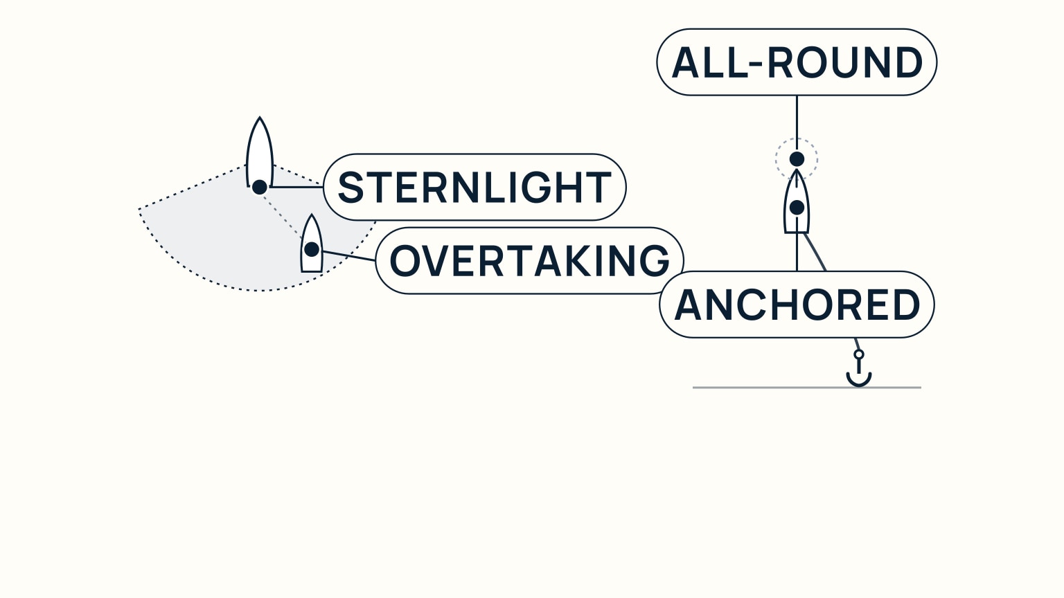 Two scenes side by side. On the left, a small boat hull sits at the point of a pale grey fan-shaped sector; a second, smaller hull sits inside that sector behind and to the side of it, connected by a line to the first hull's own sternlight dot, labelled Sternlight; the smaller hull is labelled Overtaking. On the right, a small boat hull floats above a thin dashed ring around a white dot, labelled All-Round; the hull itself is labelled Anchored, with a line running down from it to a small anchor resting on a seabed line below.