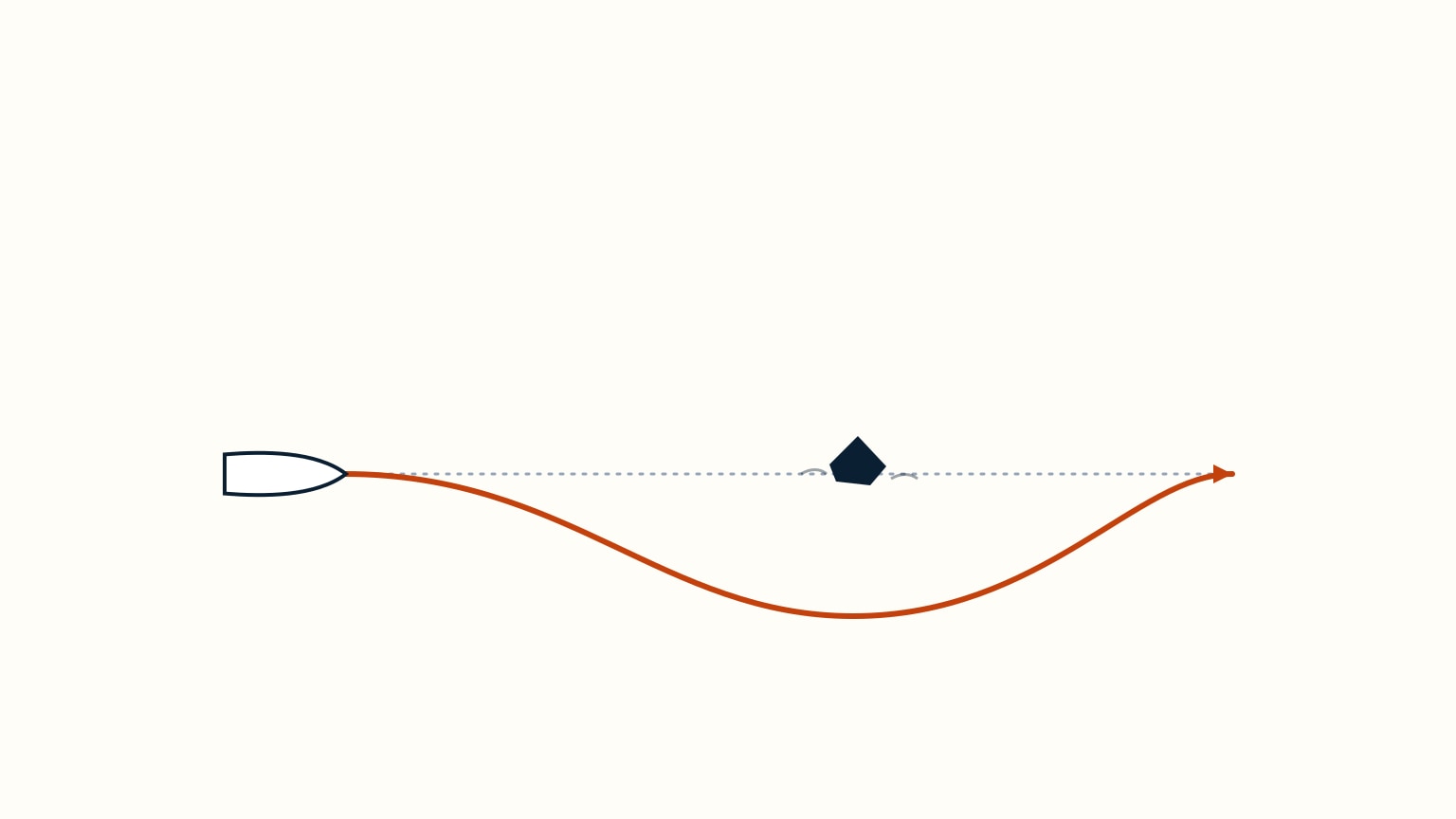 A pale cream background. A white boat hull on the left sits on a solid orange curved course that dips well below a faint grey dashed straight line running across the frame. The straight dashed line runs directly into a small dark rock breaking the surface at the frame's centre, with two faint wave marks beside it. The solid orange curved path gives the rock a wide berth below it before rising back to rejoin the straight line's level near an arrowhead at the right edge.