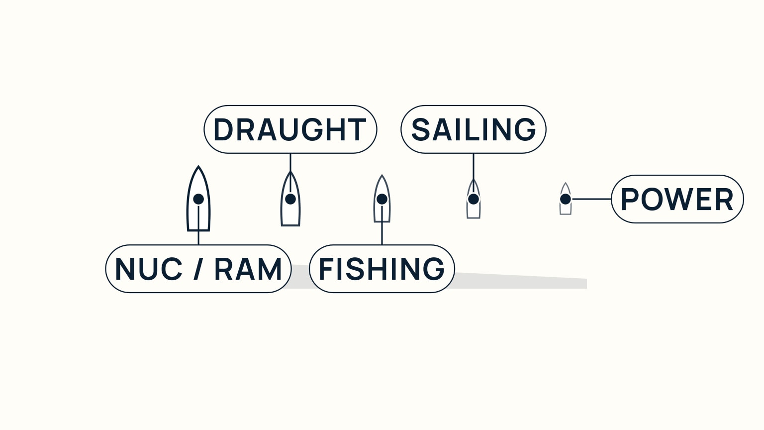 A pale cream background. Five simplified boat hull outlines stand in a row, bow pointing up, shrinking in size and fading in solidity from left (largest, solid navy outline) to right (smallest, faint outline). A thin grey wedge beneath the row is tall on the left and tapers to a sliver on the right. Leader lines from each hull run to plates reading, left to right: NUC / RAM, DRAUGHT, FISHING, SAILING, POWER.