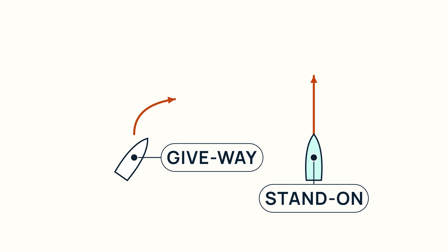 A pale cream background split into two independent scenes. On the left, a white hull already turned onto a new heading, with a solid orange curved arrow sweeping from straight ahead to up-and-right above it, joined by a leader line to a plate reading GIVE-WAY. On the right, a separate seafoam hull holds a straight heading, with a long straight orange arrow pointing straight up above it, joined by a leader line to a plate reading STAND-ON.